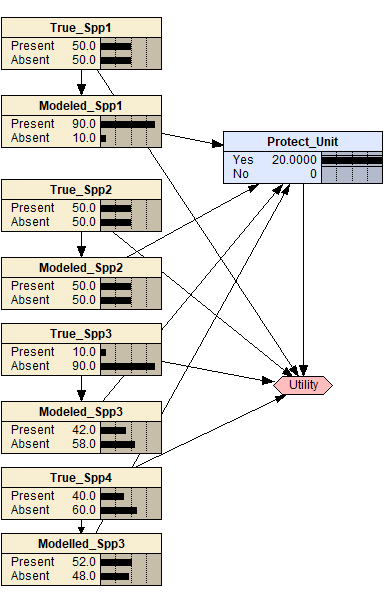 Bayesian belief network diagram