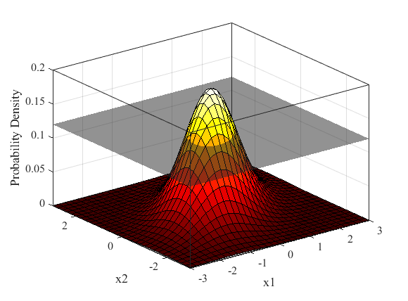 Probability Density 3D graph