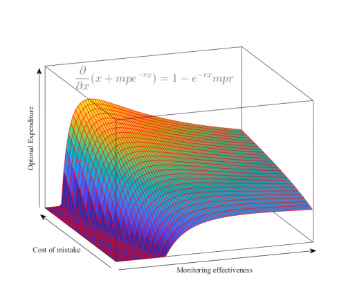 3D graph: Cost of mistake x Monitoring effectiveness x Optimal Expenditure